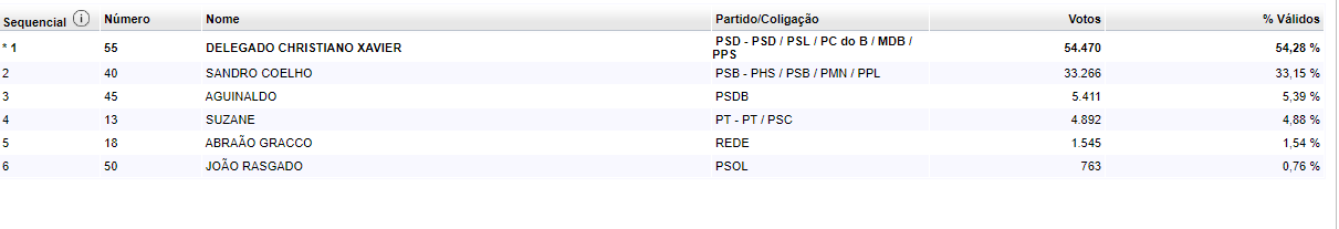 resultado aputação das eleições 2018 em Santa Luzia