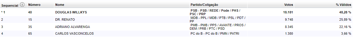 apuração resultado das eleições 2018 em Timóteo