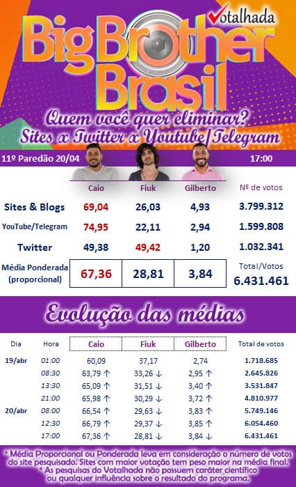 enquete do paredão fiuk x gilberto x caio