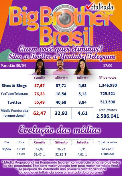 enquete do paredão camilla x gilberto x juliette