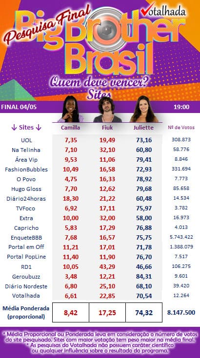 enquete da final do bbb 21